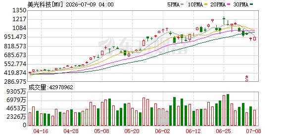 期权智投播报 | 存储急跌 SpaceX正式入纳指盘前走弱 特斯拉交付亮眼引机构重仓看多